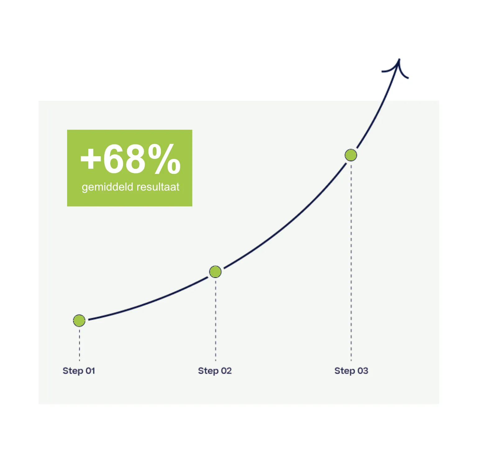 Average result: +68%